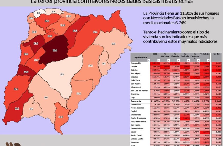 Barrionuevo: “Los resultados del Censo ubicaron a Corrientes…