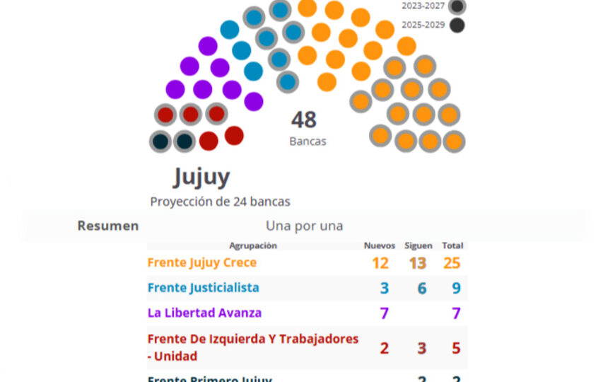 Resultados elecciones Jujuy 2025: el mapa, distrito por distrito | Todos los datos de la votación