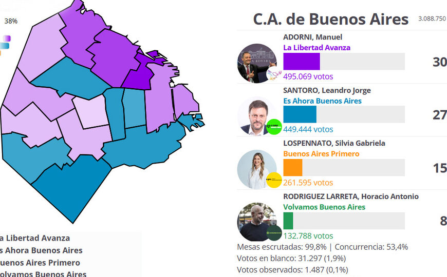 La apatía y el ajustese llevaron la victoria | La Libertad Avanza desplazó al PRO en la Ciudad y el peronismo quedó segundo