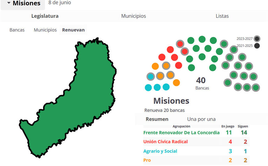 Elecciones Misiones 2025: así se repartieron las bancas en la legislatura provincial | Baja participación electoral